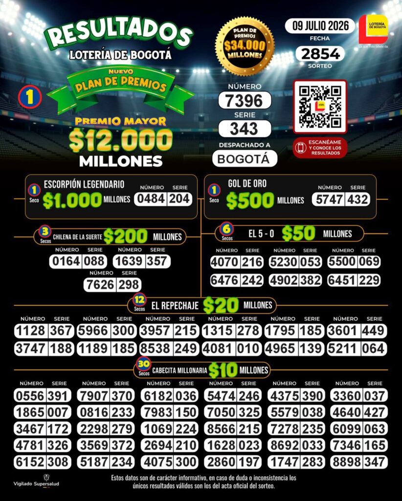 Resultados de los números ganadores